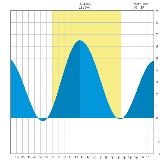 Brandywine Shoal Light tide chart for Friday, October 10, 2025