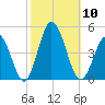 Brandywine Shoal Light tide chart for Friday, October 10, 2025