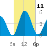 Brandywine Shoal Light tide chart for Saturday, October 11, 2025