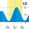 Brandywine Shoal Light tide chart for Sunday, October 12, 2025