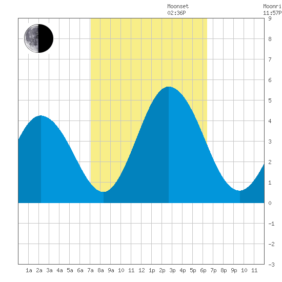 Brandywine Shoal Light tide chart for Monday, October 13, 2025