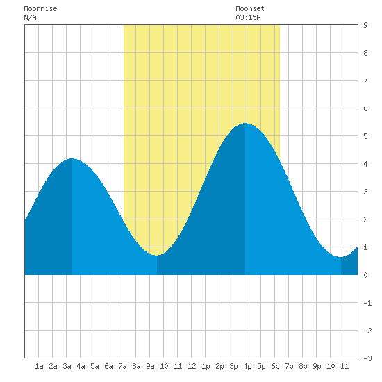 Brandywine Shoal Light tide chart for Tuesday, October 14, 2025