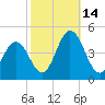 Brandywine Shoal Light tide chart for Tuesday, October 14, 2025