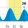 Brandywine Shoal Light tide chart for Monday, October 20, 2025