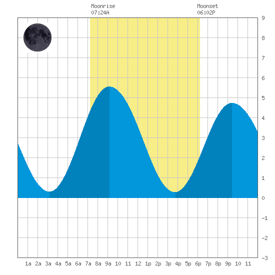 Brandywine Shoal Light tide chart for Tuesday, October 21, 2025