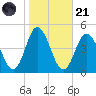 Brandywine Shoal Light tide chart for Tuesday, October 21, 2025