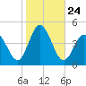 Brandywine Shoal Light tide chart for Friday, October 24, 2025