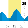 Brandywine Shoal Light tide chart for Tuesday, October 28, 2025