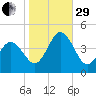 Brandywine Shoal Light tide chart for Wednesday, October 29, 2025