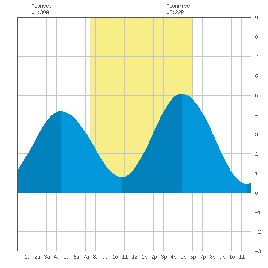 Brandywine Shoal Light tide chart for Friday, October 31, 2025