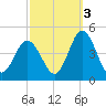 Brandywine Shoal Light tide chart for Friday, October 3, 2025
