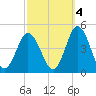 Brandywine Shoal Light tide chart for Saturday, October 4, 2025