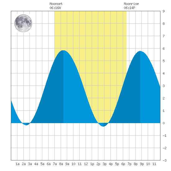 Brandywine Shoal Light tide chart for Monday, October 6, 2025
