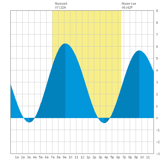 Brandywine Shoal Light tide chart for Tuesday, October 7, 2025