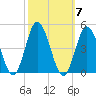 Brandywine Shoal Light tide chart for Tuesday, October 7, 2025