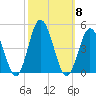 Brandywine Shoal Light tide chart for Wednesday, October 8, 2025