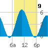 Brandywine Shoal Light tide chart for Thursday, October 9, 2025