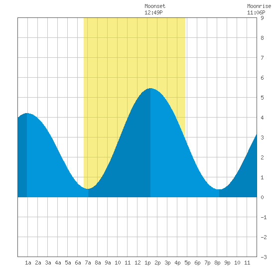 Brandywine Shoal Light tide chart for Tuesday, November 11, 2025