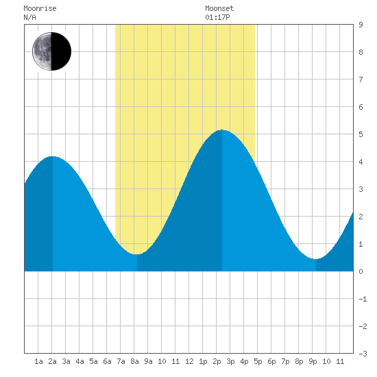 Brandywine Shoal Light tide chart for Wednesday, November 12, 2025