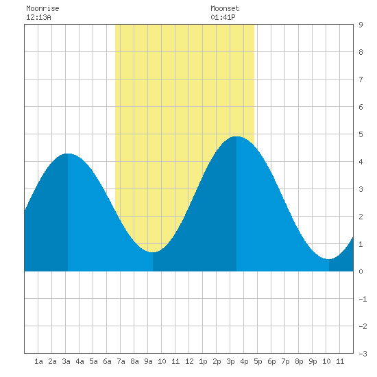 Brandywine Shoal Light tide chart for Thursday, November 13, 2025