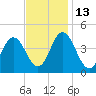 Brandywine Shoal Light tide chart for Thursday, November 13, 2025