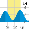Brandywine Shoal Light tide chart for Friday, November 14, 2025