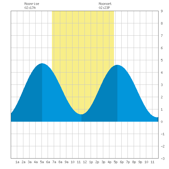 Brandywine Shoal Light tide chart for Saturday, November 15, 2025