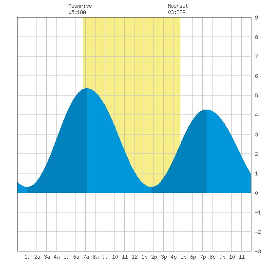 Brandywine Shoal Light tide chart for Tuesday, November 18, 2025
