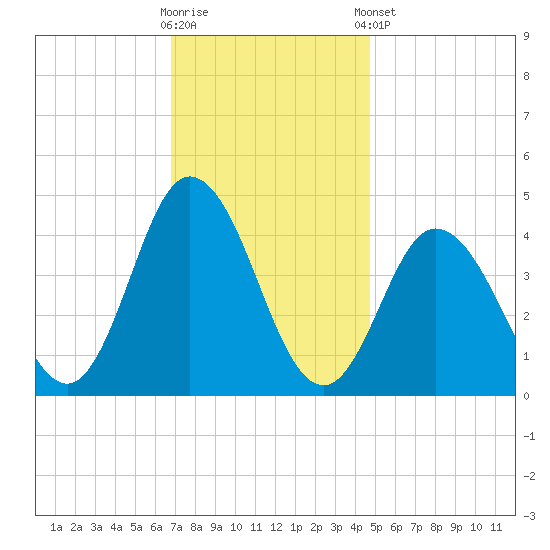 Brandywine Shoal Light tide chart for Wednesday, November 19, 2025