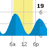 Brandywine Shoal Light tide chart for Wednesday, November 19, 2025