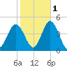 Brandywine Shoal Light tide chart for Saturday, November 1, 2025