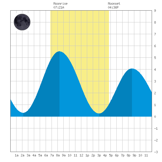 Brandywine Shoal Light tide chart for Thursday, November 20, 2025