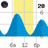 Brandywine Shoal Light tide chart for Thursday, November 20, 2025