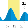 Brandywine Shoal Light tide chart for Friday, November 21, 2025