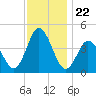 Brandywine Shoal Light tide chart for Saturday, November 22, 2025