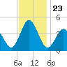 Brandywine Shoal Light tide chart for Sunday, November 23, 2025