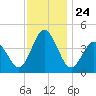Brandywine Shoal Light tide chart for Monday, November 24, 2025