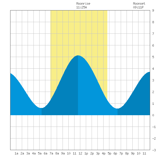 Brandywine Shoal Light tide chart for Tuesday, November 25, 2025