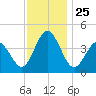 Brandywine Shoal Light tide chart for Tuesday, November 25, 2025