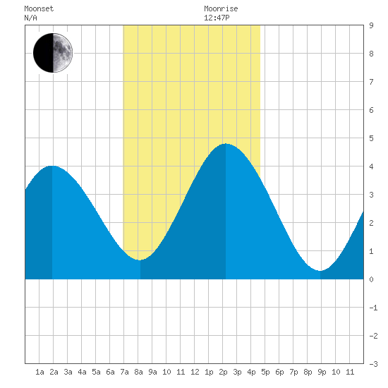 Brandywine Shoal Light tide chart for Friday, November 28, 2025