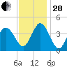 Brandywine Shoal Light tide chart for Friday, November 28, 2025