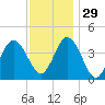 Brandywine Shoal Light tide chart for Saturday, November 29, 2025