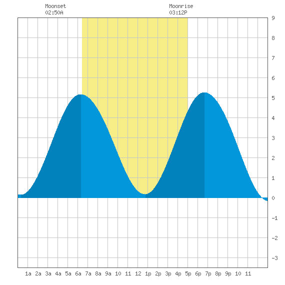 Brandywine Shoal Light tide chart for Sunday, November 2, 2025