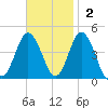 Brandywine Shoal Light tide chart for Sunday, November 2, 2025