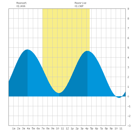Brandywine Shoal Light tide chart for Sunday, November 30, 2025
