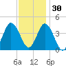Brandywine Shoal Light tide chart for Sunday, November 30, 2025