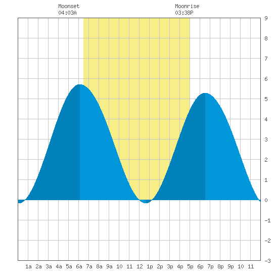 Brandywine Shoal Light tide chart for Monday, November 3, 2025