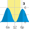 Brandywine Shoal Light tide chart for Monday, November 3, 2025
