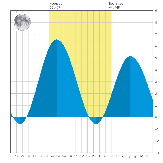 Brandywine Shoal Light tide chart for Wednesday, November 5, 2025