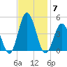 Brandywine Shoal Light tide chart for Friday, November 7, 2025